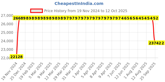 moglix.com FAG QJ315-XL-N2-MPA-C3 Four Point Contact Ball Bearing, 75x160x37 mm fag Price History Graph from 19 Nov 2024 to 12 Oct 2025