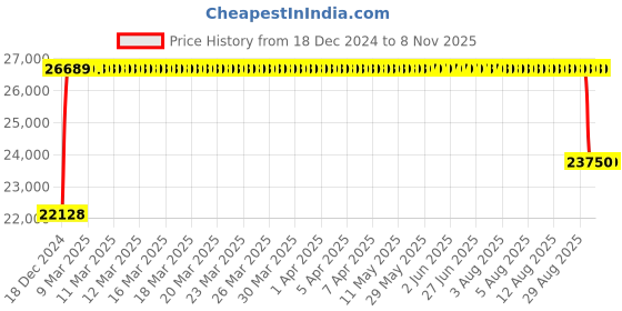 moglix.com FAG QJ315-XL-N2-MPA Four Point Contact Ball Bearing, 75x160x37 mm fag Price History Graph from 18 Dec 2024 to 7 Nov 2025