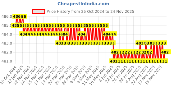 moglix.com Fairbizps 0.4L HDPE Ice Packs for Vaccine Carrier (Pack of 4) fairbizps Price History Graph from 25 Oct 2024 to 24 Nov 2025