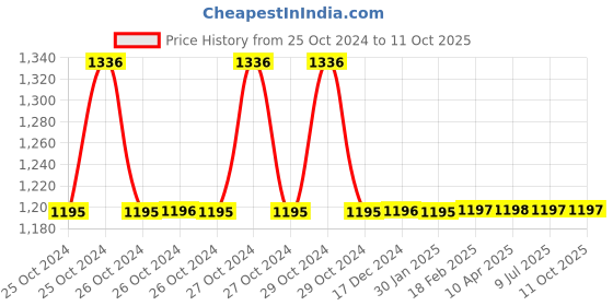 moglix.com Fairbizps 0.90L EPP Grey Portable Vaccine Carrier Box with 2 Ice Pack fairbizps Price History Graph from 25 Oct 2024 to 10 Oct 2025