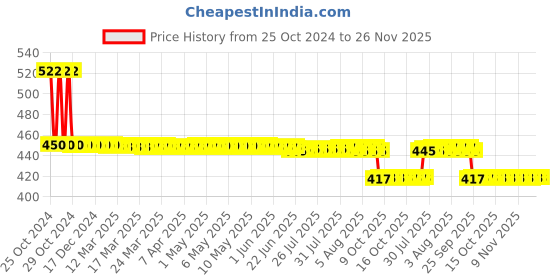 moglix.com Fairbizps 5L Plastic Bio Medical Sharps Container with Puncture Proof for Needles, Glass Waste &a; Metallic Implants fairbizps Price History Graph from 25 Oct 2024 to 25 Nov 2025