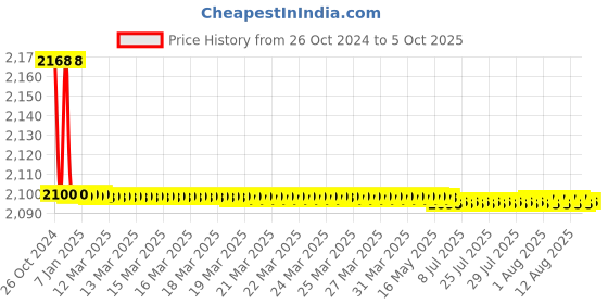 moglix.com Fairbizps AIVC-44 1.69L HDPE Blue Portable Vaccine Carrier Box with with 4 Ice Pack &a; Integral Hinged Lid with Stopper fairbizps Price History Graph from 26 Oct 2024 to 5 Oct 2025