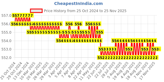 moglix.com Fairbizps Aluminium 4 Segment Blind Stick fairbizps Price History Graph from 25 Oct 2024 to 25 Nov 2025