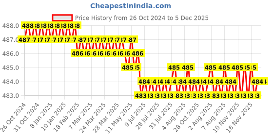 moglix.com Fairbizps Cotton Cat Design Green Baby Pillow with Memory Foam fairbizps Price History Graph from 26 Oct 2024 to 4 Dec 2025
