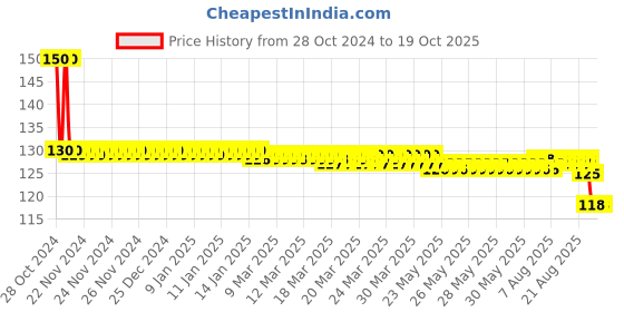 moglix.com Fairbizps Green Reusable Nasal Oxygen Cannula with Soft Touch Universal Connector &a; Long Tube fairbizps Price History Graph from 28 Oct 2024 to 18 Oct 2025