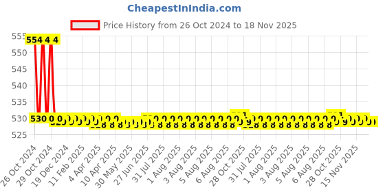 moglix.com Falcon FBT-50 Bonsai Cutter, Size: 190 mm falcon Price History Graph from 26 Oct 2024 to 18 Nov 2025