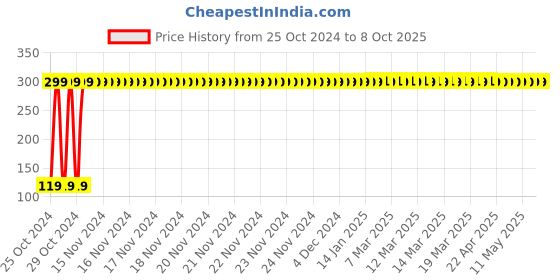 moglix.com Falcon FPMS-1990 Multi Colour Premium Maize Sheller falcon Price History Graph from 25 Oct 2024 to 8 Oct 2025