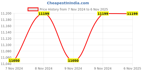 moglix.com Falcon Nano 150-C 1.5HP Single Phase Self Priming Monoblock Centrifugal Pump falcon Price History Graph from 7 Nov 2024 to 6 Nov 2025