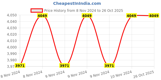moglix.com Falcon Nano-40 0.5HP Single Phase Self Priming Monoblock Centrifugal Pump falcon Price History Graph from 8 Nov 2024 to 26 Oct 2025