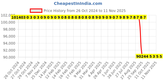 moglix.com Falcon Solar Submersible Pump falcon Price History Graph from 26 Oct 2024 to 11 Nov 2025