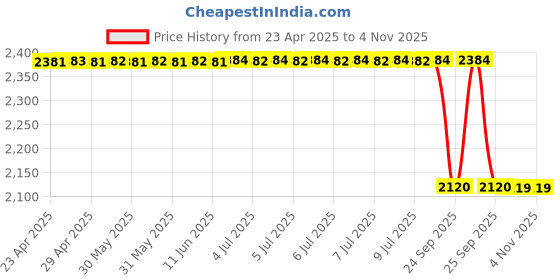 moglix.com Far Vision FV152 2006-2014 Right Hand Side Hyundai Verna Side Door Mirror far vision Price History Graph from 23 Apr 2025 to 4 Nov 2025