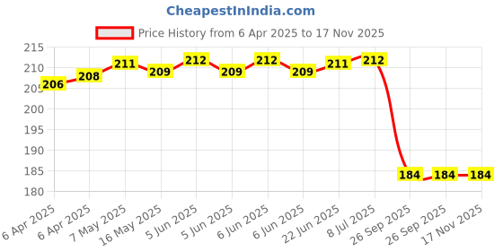 moglix.com Far Vision Fv198 Sub Mirror Glass Plate Beat Lhs, FAR-1QMY46 far vision Price History Graph from 6 Apr 2025 to 16 Nov 2025