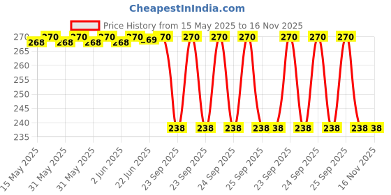 moglix.com Far Vision Fv205 Sub Mirror Glass Plate Ford Fiesta Rhs, FAR-8UUFEV far vision Price History Graph from 15 May 2025 to 16 Nov 2025