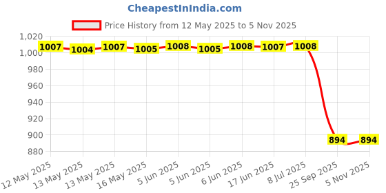 moglix.com Far Vision Fv207 Sub Mirror Glass Plate Getz Convex Rhs, FAR-10F5F7 far vision Price History Graph from 12 May 2025 to 5 Nov 2025