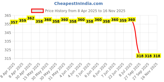 moglix.com Far Vision Fv211 Sub Mirror Glass Plate Honda City Type-3 Convex Rhs, FAR-2N7VVS far vision Price History Graph from 8 Apr 2025 to 16 Nov 2025