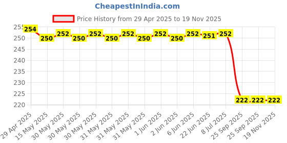moglix.com Far Vision Fv224 Sub Mirror Glass Plate Indica Vista Lhs, FAR-873FE0 far vision Price History Graph from 29 Apr 2025 to 18 Nov 2025