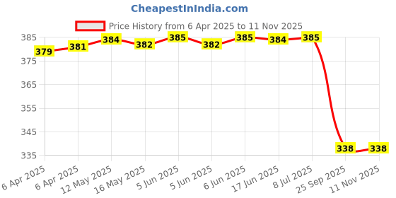 moglix.com Far Vision Fv226 Sub Mirror Glass Plate Maruti Sx4 Convex Lhs, FAR-1PG5FI far vision Price History Graph from 6 Apr 2025 to 11 Nov 2025