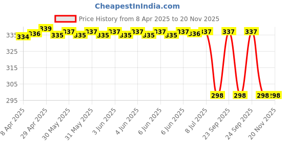 moglix.com Far Vision Fv236 Sub Mirror Glass Plate Safari Dicor 2-2 / Safari Storme Lhs, FAR-XF1RQW far vision Price History Graph from 8 Apr 2025 to 18 Nov 2025