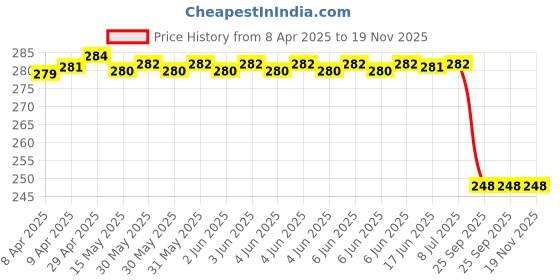 moglix.com Far Vision Fv246 Sub Mirror Glass Plate Swift Lhs, FAR-Q7F6YZ far vision Price History Graph from 8 Apr 2025 to 18 Nov 2025