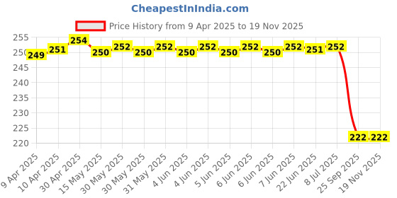 moglix.com Far Vision Fv252 Sub Mirror Glass Plate Tata Safari Lhs, FAR-EMWRM1 far vision Price History Graph from 9 Apr 2025 to 18 Nov 2025