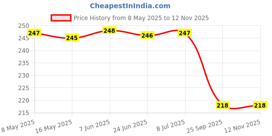 moglix.com Far Vision Fv267 Sub Mirror Glass Plate Zen Estilo Rhs, FAR-ZA5YX0 far vision Price History Graph from 8 May 2025 to 12 Nov 2025