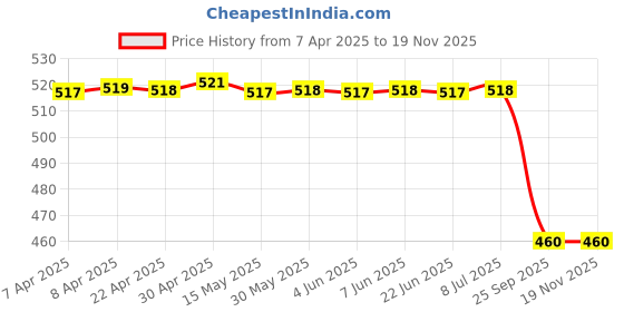 moglix.com Far Vision Fv268 Sub Mirror Glass Plate Zen Vx Lhs, FAR-BKFKG5 far vision Price History Graph from 7 Apr 2025 to 18 Nov 2025