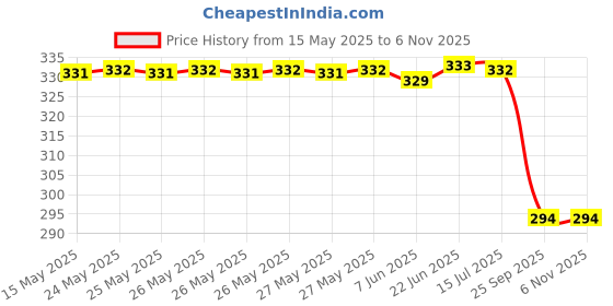 moglix.com Far Vision Fv293 Sub Mirror Glass Plate Etios Rhs Convex, FAR-OKR0Z3 far vision Price History Graph from 15 May 2025 to 6 Nov 2025
