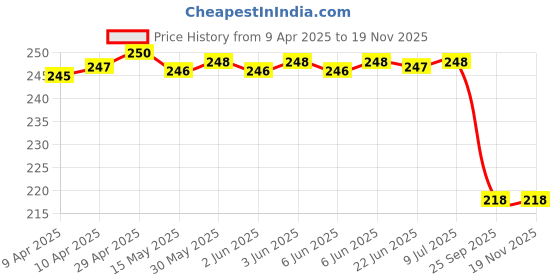 moglix.com Far Vision Fv297 Sub Mirror Glass Plate Ford Figo / Fiesta Rhs, FAR-BAPKGV far vision Price History Graph from 9 Apr 2025 to 18 Nov 2025