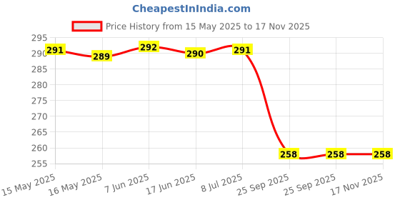 moglix.com Far Vision Fv298 Sub Mirror Glass Plate Punto Lhs, FAR-IMFL76 far vision Price History Graph from 15 May 2025 to 17 Nov 2025