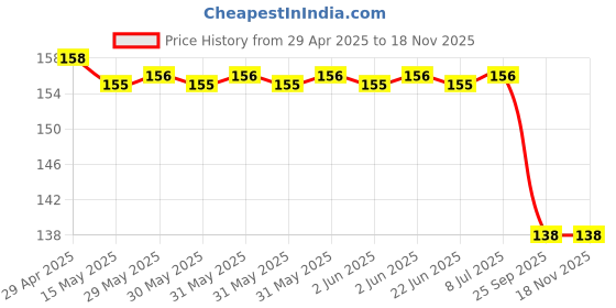 moglix.com Far Vision Fv301 Sub Mirror Glass Plate Skoda Rapid, Polo, Vento Rhs, FAR-22NAC4 far vision Price History Graph from 29 Apr 2025 to 17 Nov 2025