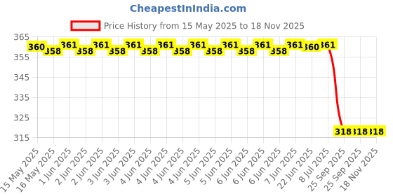 moglix.com Far Vision Fv308 Sub Mirror Glass Plate Micra, Duster,Verito, Logan Type 2 Lhs, FAR-CM451J far vision Price History Graph from 15 May 2025 to 18 Nov 2025