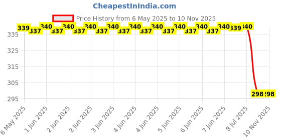 moglix.com Far Vision Fv320 Sub Mirror Glass Plate Toyota Corolla Convex Lhs, FAR-4KQ8MB far vision Price History Graph from 6 May 2025 to 8 Nov 2025