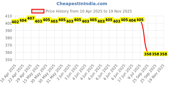 moglix.com Far Vision Fv325 Sub Mirror Glass Plate Chevrolet Spark Rhs, FAR-O3JMTX far vision Price History Graph from 10 Apr 2025 to 19 Nov 2025
