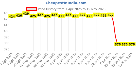 moglix.com Far Vision Fv329 Sub Mirror Glass Plate Honda Brio, Mobilio Rhs Convex, FAR-F7NZLS far vision Price History Graph from 7 Apr 2025 to 18 Nov 2025