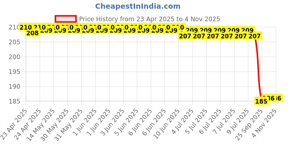 moglix.com Far Vision FV346 2011-2017Lhs Hyundai Verna Fluidic Sub Mirror Glass Plate far vision Price History Graph from 23 Apr 2025 to 3 Nov 2025