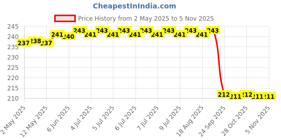 moglix.com Far Vision FV369 2008-2017Rhs Hyundai I20 Sub Mirror Glass Plate far vision Price History Graph from 2 May 2025 to 4 Nov 2025