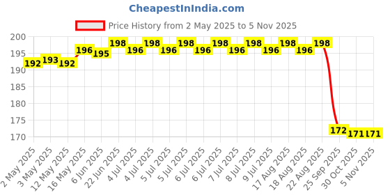 moglix.com Far Vision FV430 2012-2017Rhs Maruti Suzuki Alto 800 Sub Mirror Glass Plate far vision Price History Graph from 2 May 2025 to 4 Nov 2025