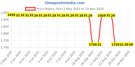 moglix.com Far Vision FV434 2011-2018 Right Hand Side Honda Amaze Lx,Brio Side Door Mirror far vision Price History Graph from 2 May 2025 to 19 Nov 2025