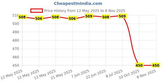 moglix.com Far Vision Lhs Side Door Mirror Adjustable for Hyundai I10 Era Fv057, FAR-B1SXOG far vision Price History Graph from 12 May 2025 to 8 Nov 2025