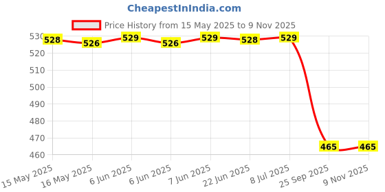moglix.com Far Vision Lhs Side Door Mirror Adjustable for Maruti Suzuki Alto,Alto K-10 Fv013, FAR-JT68BK far vision Price History Graph from 15 May 2025 to 9 Nov 2025