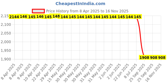 moglix.com Far Vision Lhs Side Door Mirror Motorised with Blinker for Ford Figo Fv734, FAR-3EPJT2 far vision Price History Graph from 8 Apr 2025 to 15 Nov 2025