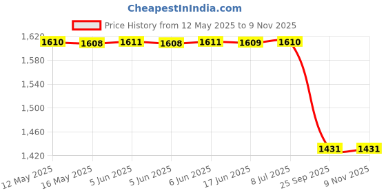 moglix.com Far Vision Lhs Side Door Mirror Motorised with Indicator for Maruti Suzuki Vitara Brezza Fv455, FAR-KDM3A8 far vision Price History Graph from 12 May 2025 to 9 Nov 2025