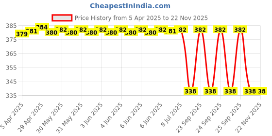 moglix.com Far Vision Lhs Sub Mirror Glass Plate for Mahindra Scorpio Fv390, FAR-BCA5UZ far vision Price History Graph from 5 Apr 2025 to 18 Nov 2025