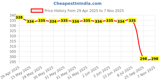 moglix.com Far Vision Lhs Sub Mirror Glass Plate for Toyota Innova Fv400, FAR-45MAXE far vision Price History Graph from 29 Apr 2025 to 7 Nov 2025