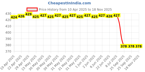moglix.com Far Vision Rear View Mirror for Toyota Qualis Fv185, FAR-C2Z3LZ far vision Price History Graph from 10 Apr 2025 to 18 Nov 2025