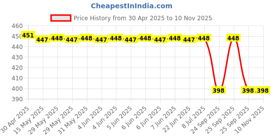 moglix.com Far Vision Rhs Convex Sub Mirror Glass Plate for Chevrolet Aveo Fv763, FAR-K3XB9O far vision Price History Graph from 30 Apr 2025 to 9 Nov 2025