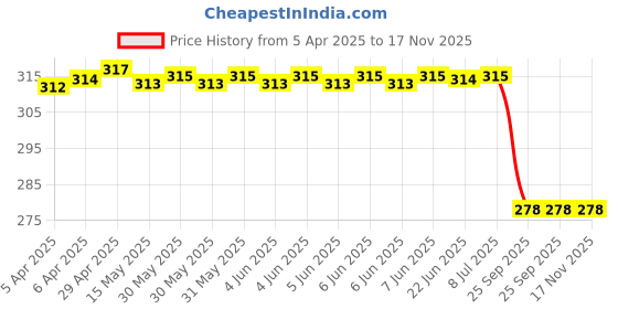 moglix.com Far Vision Rhs Convex Sub Mirror Glass Plate for Indigo Manza Fv757, FAR-6WQ8PB far vision Price History Graph from 5 Apr 2025 to 17 Nov 2025