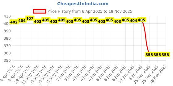 moglix.com Far Vision Rhs Convex Sub Mirror Glass Plate R T-5 for Maruti Suzuki Wagon R Fv800, FAR-5WOTGG far vision Price History Graph from 6 Apr 2025 to 18 Nov 2025