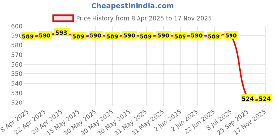 moglix.com Far Vision Rhs Side Door Mirror for Maruti Suzuki Celerio Lx Fv436, FAR-IM3I1P far vision Price History Graph from 8 Apr 2025 to 15 Nov 2025