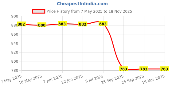 moglix.com Far Vision Rhs Side Door Mirror for Maruti Suzuki Ritz Fv100, FAR-FJQABT far vision Price History Graph from 7 May 2025 to 18 Nov 2025
